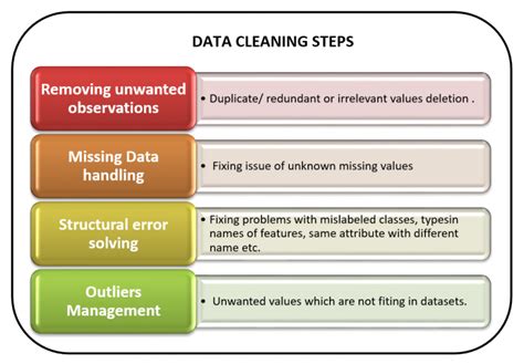 Evaluation of Different Cleaning Strategies for Removal of 